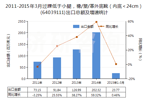 2011-2015年3月過踝低于小腿，橡/塑/革外底靴（內(nèi)底＜24cm）(64039111)出口總額及增速統(tǒng)計